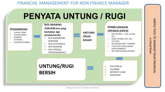 penyata untung rugi