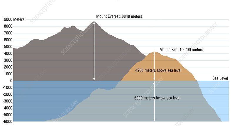 perbandingan everest mauna kea