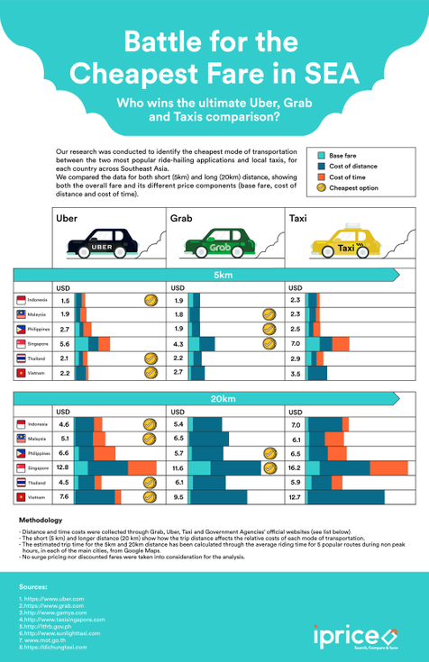 perbandingan harga uber grab dan teksi