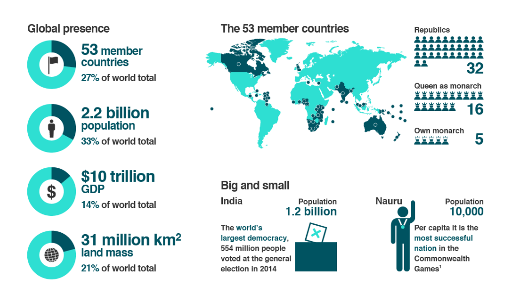 populasi negara komanwel 591