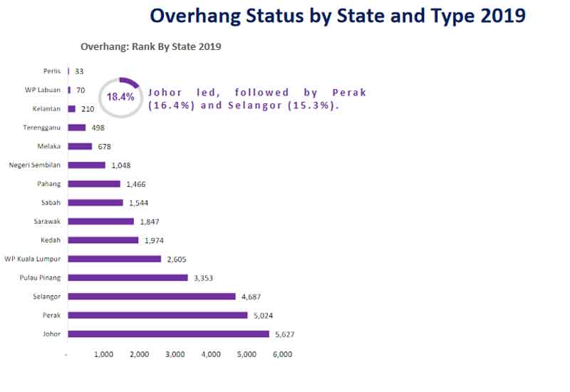 propery overhang malaysia 2019