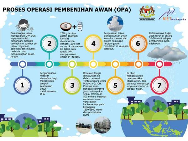 proses operasi pembenihan awan