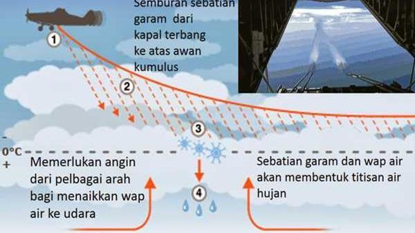 proses pembenihan awan 3