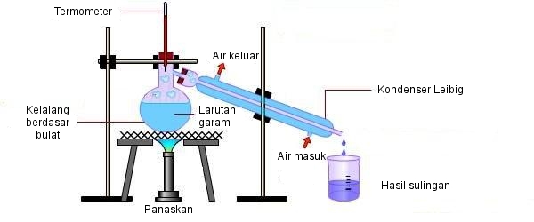 proses penyulingan haba