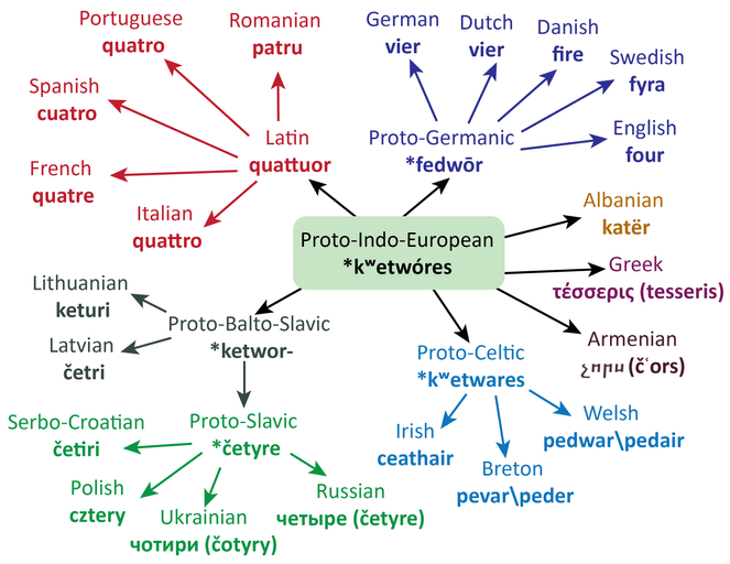 proto indo european