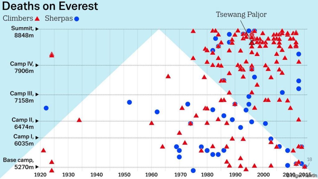 rekod kematian di everest