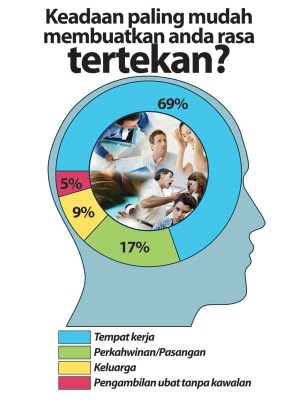 sebab orang malaysia sakit mental