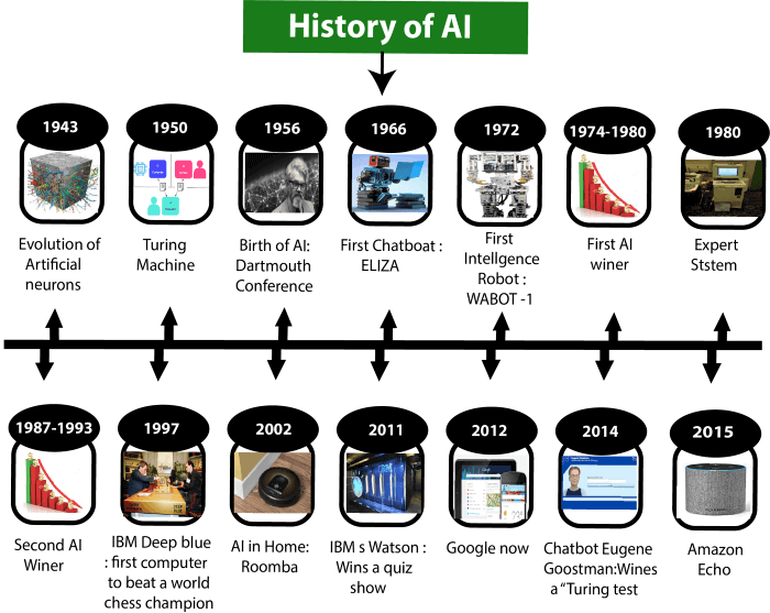 sejarah ai