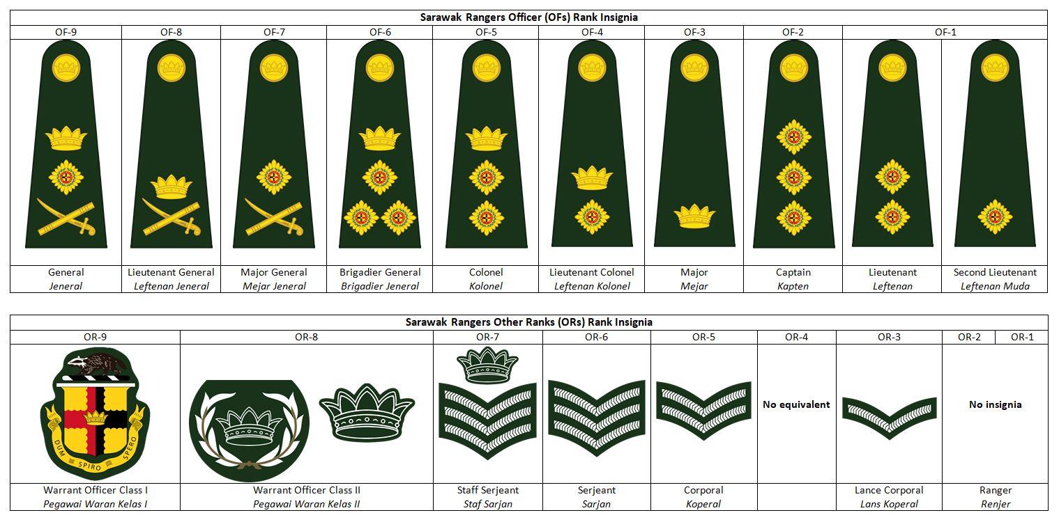 sejarah sarawak rangers