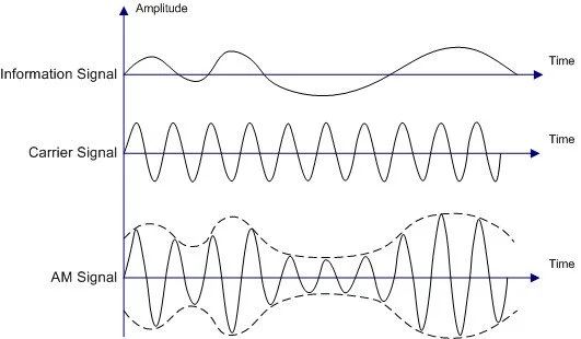 signal am