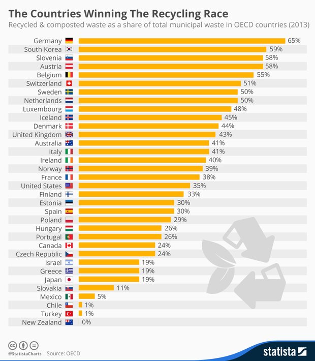 statistik negara kitar semula