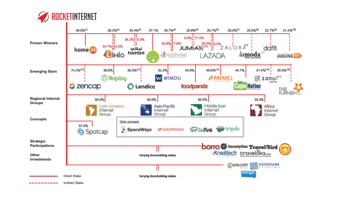 syarikat milik rocket internet