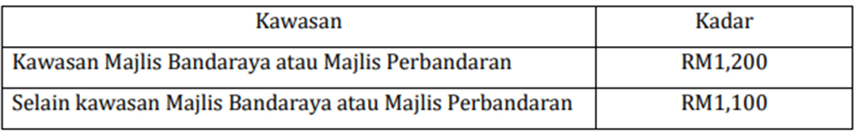 table 3 gaji minima 2022