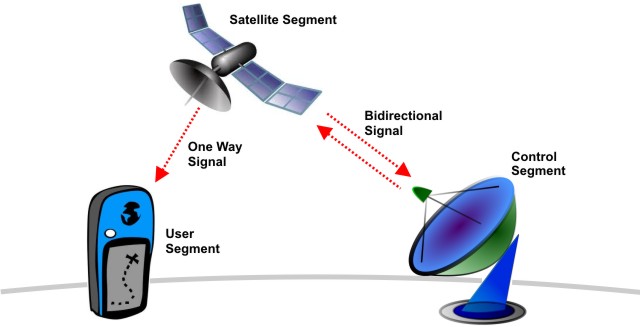 tiga segmen gps