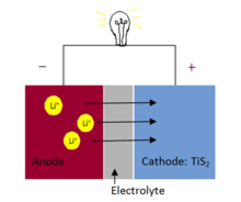 titanium disulfide