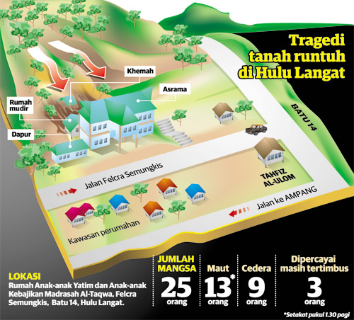 tragedi tanah runtuh rumah anak yatim al takwa 3 520