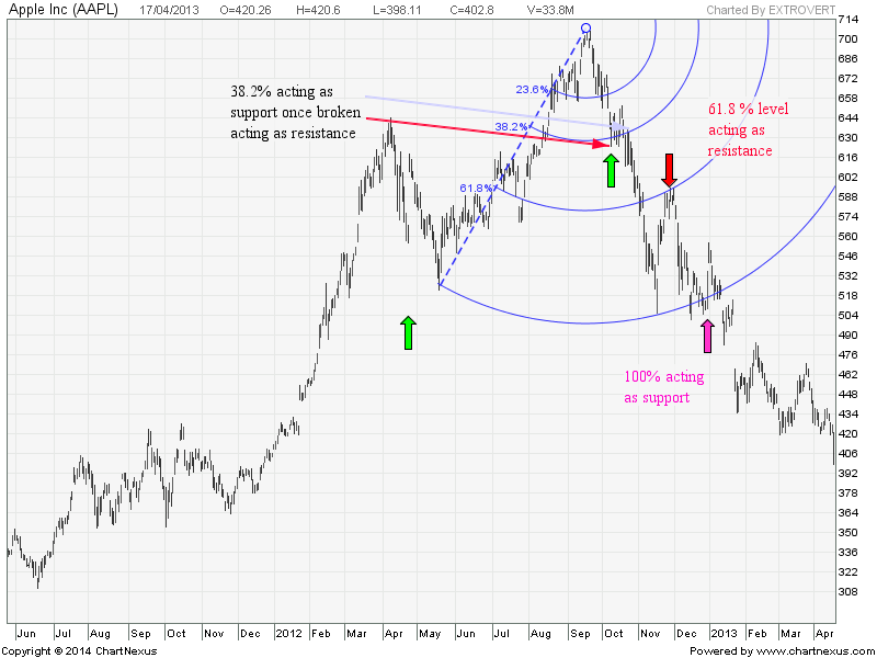 turutan fibonacci dalam pasaran saham