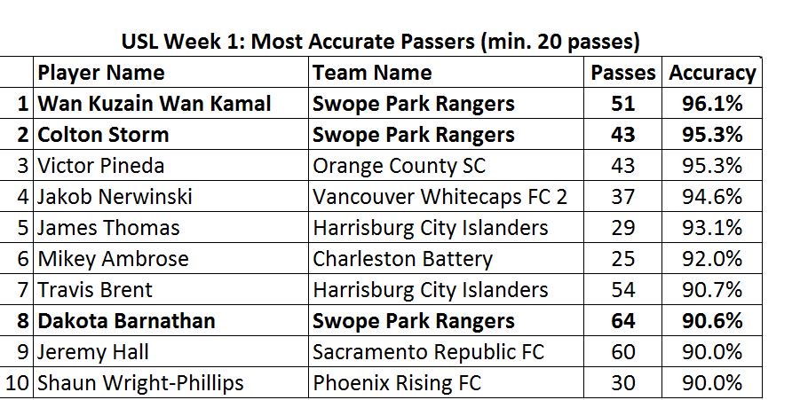 usl week 1