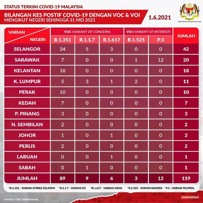 variant of concern malaysia 372