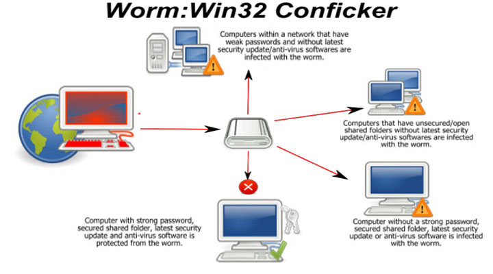 virus conficker yang bahaya