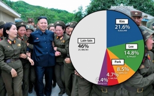 Ini Sebab Mengapa Ramai Orang Korea Bernama Kim, Park Dan Lee