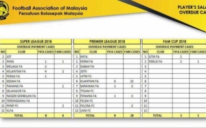 Liga M Bakal Berdepan Tindakan FIFA Isu Tunggakan Gaji Pemain?